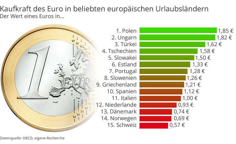 Kaufkreaft des Euro in Europa